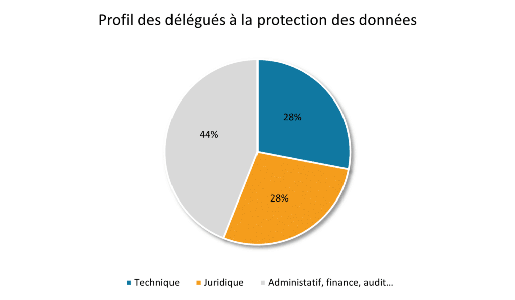 Un DPO ou délégué à la protection des données